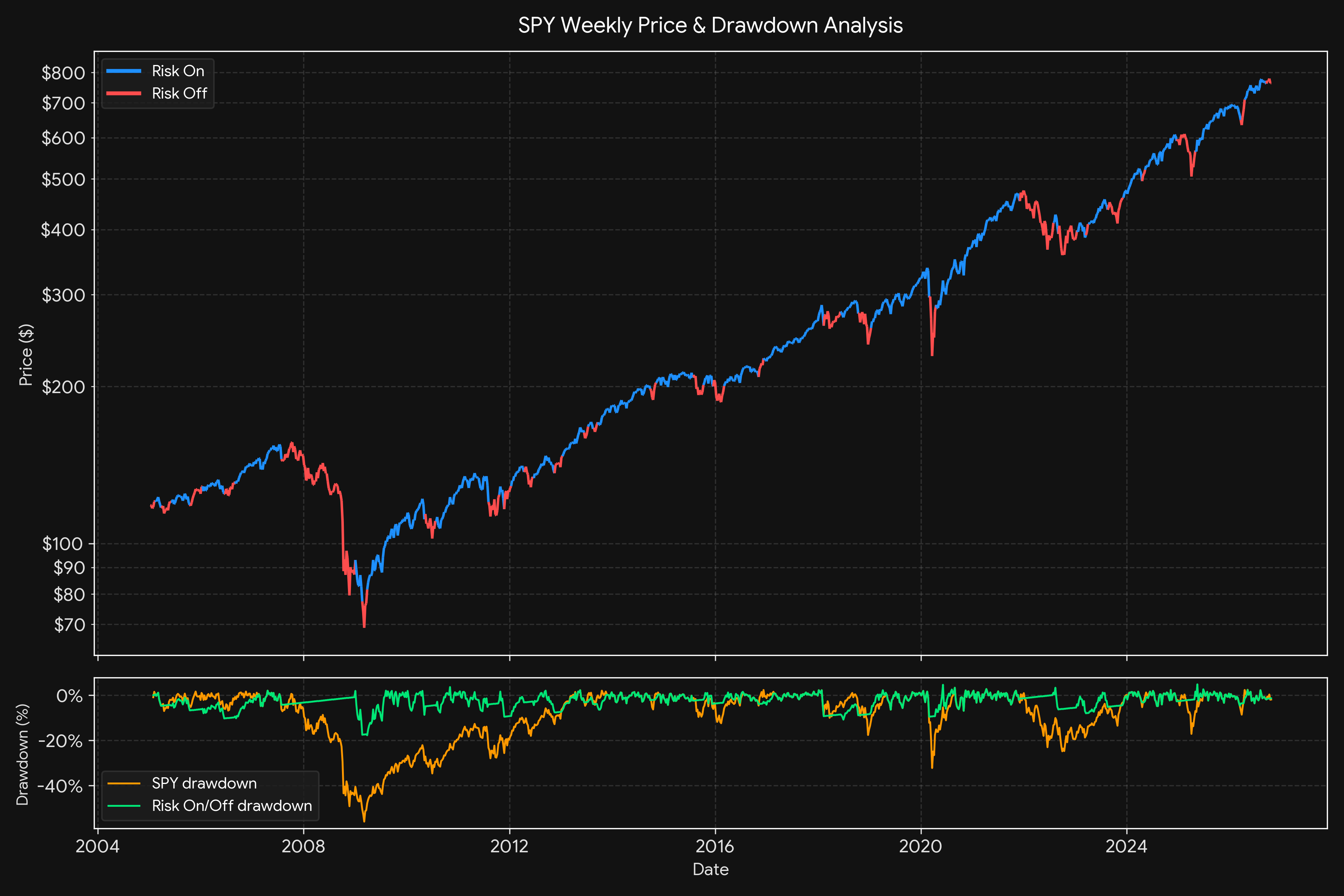 SPY Price and Drawdown Analysis Chart
